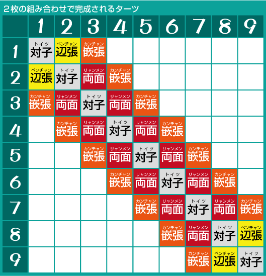 1到9数牌面子构成能力示意图