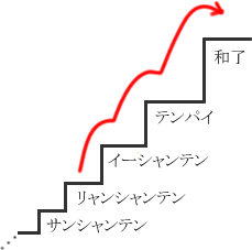沿着向听阶段推进到和牌的示意图