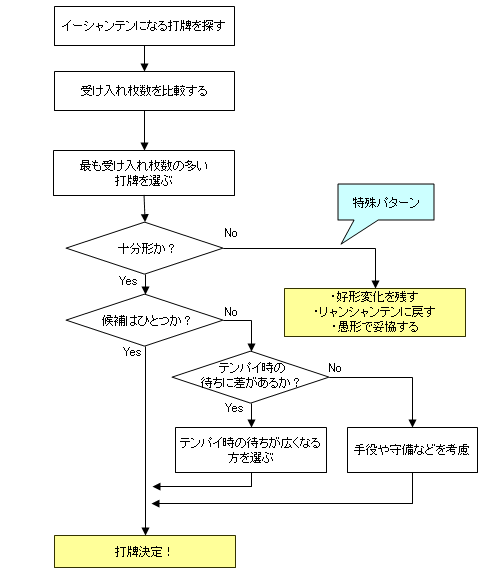 一向听牌理的打牌判断流程图